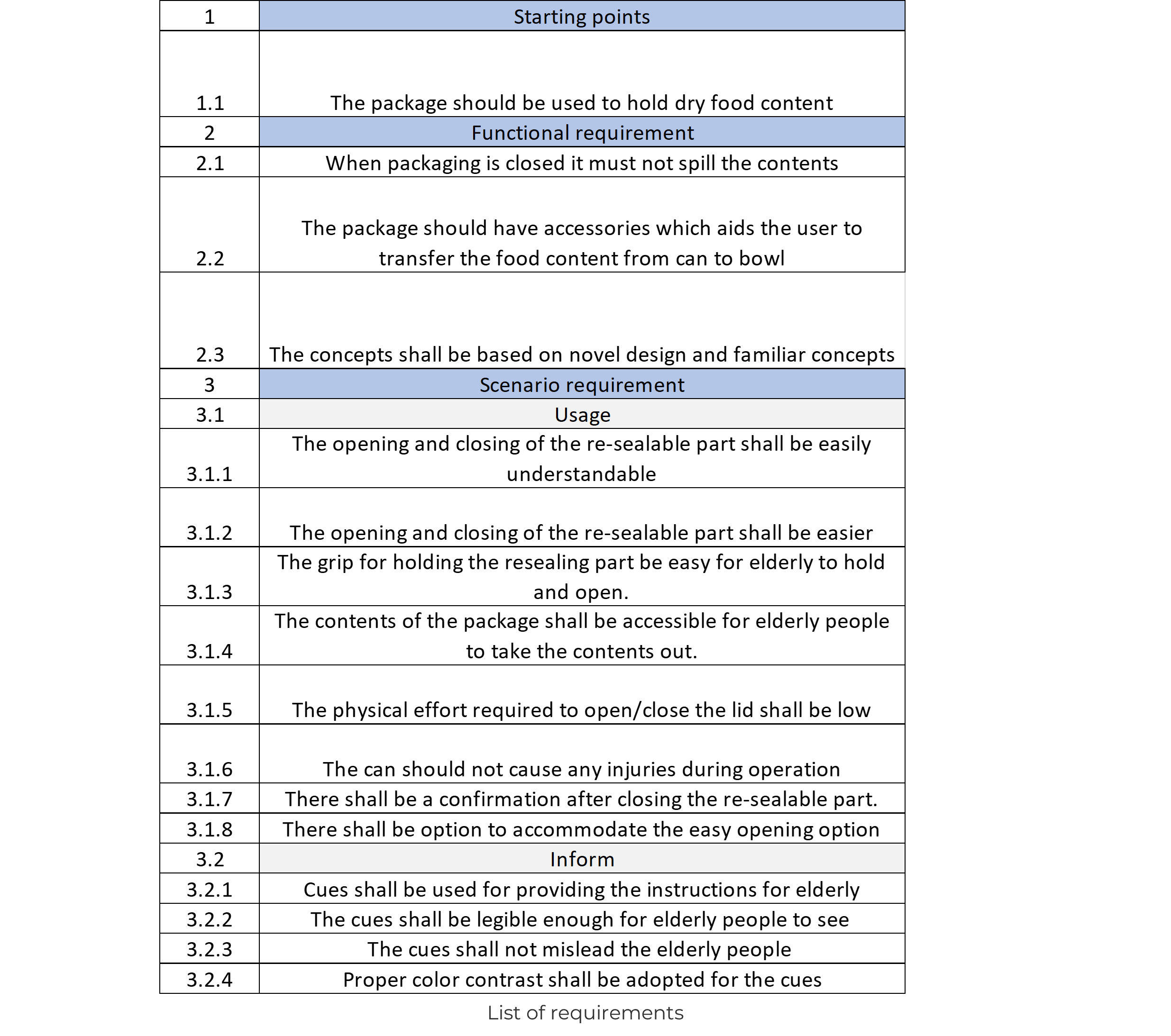 list-of-requirements