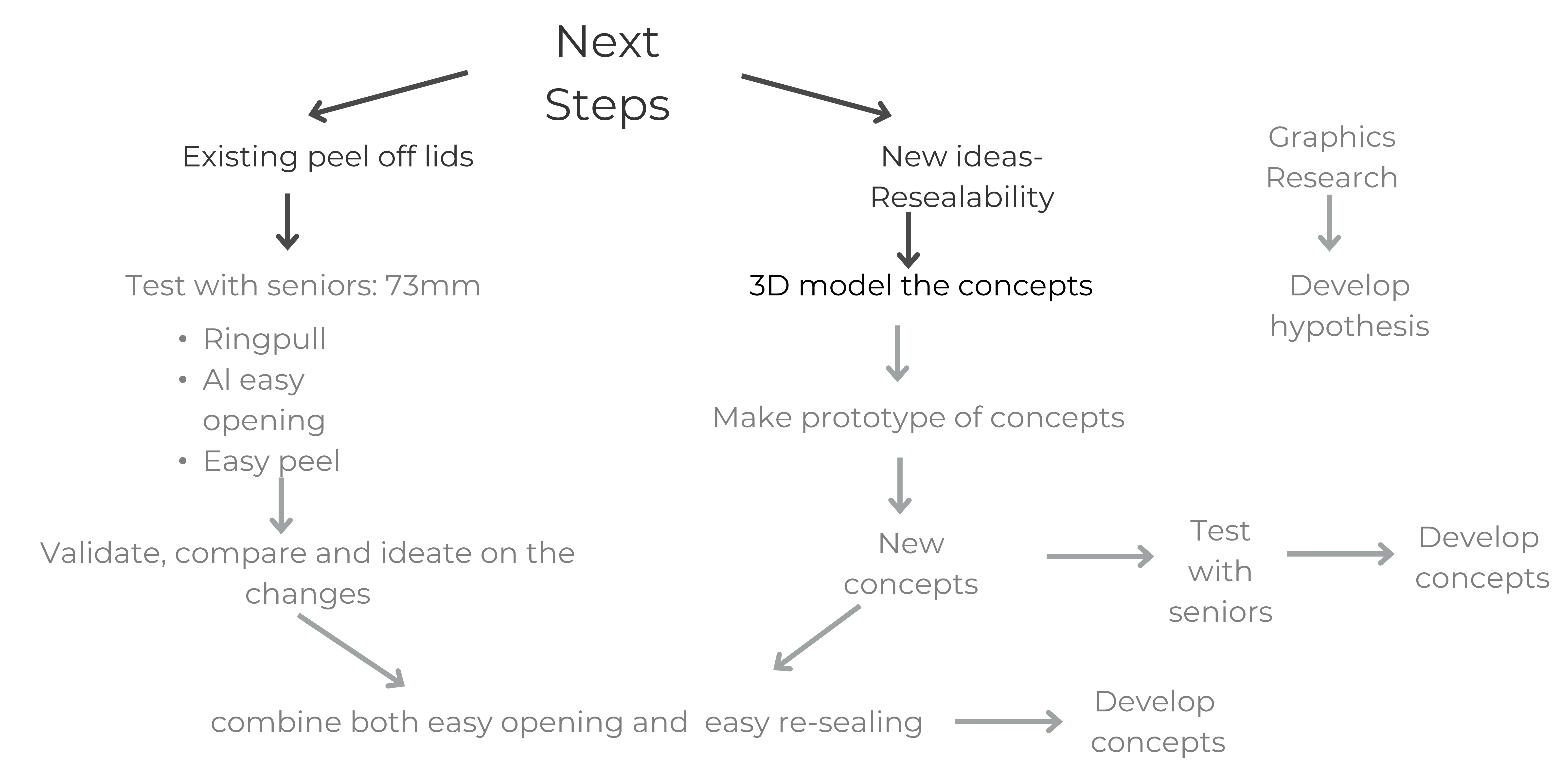 pathways-for-resealing-easy-opening