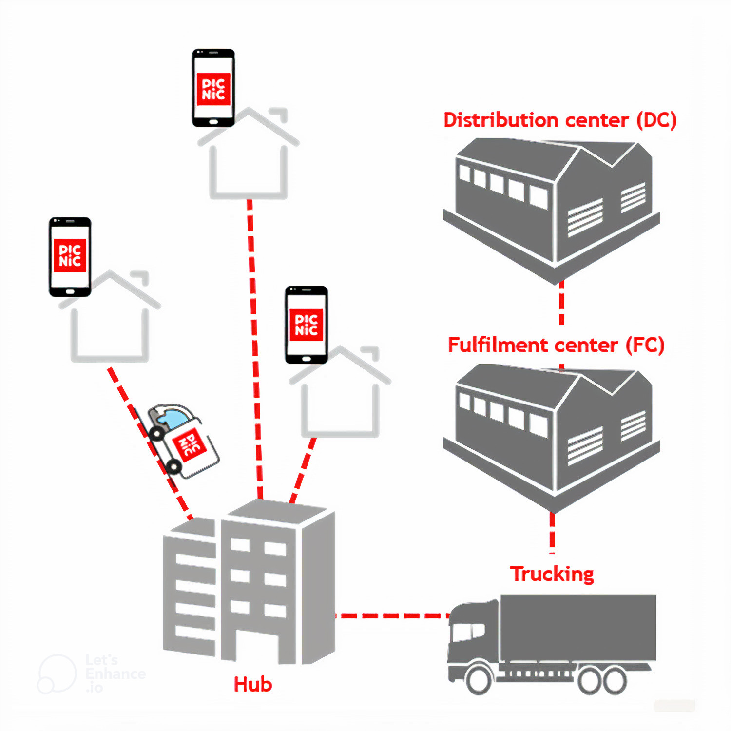 supply chain