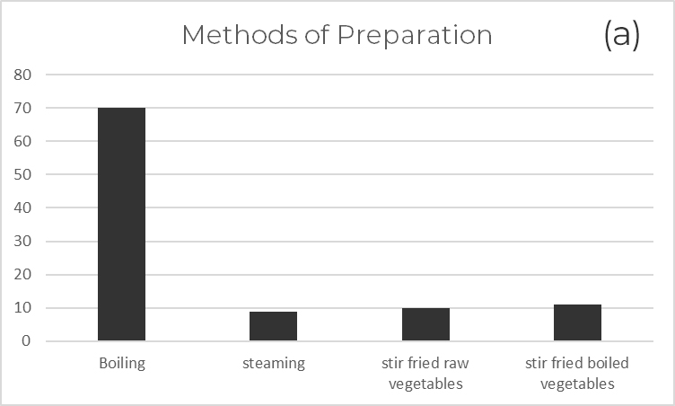 methods of preparation